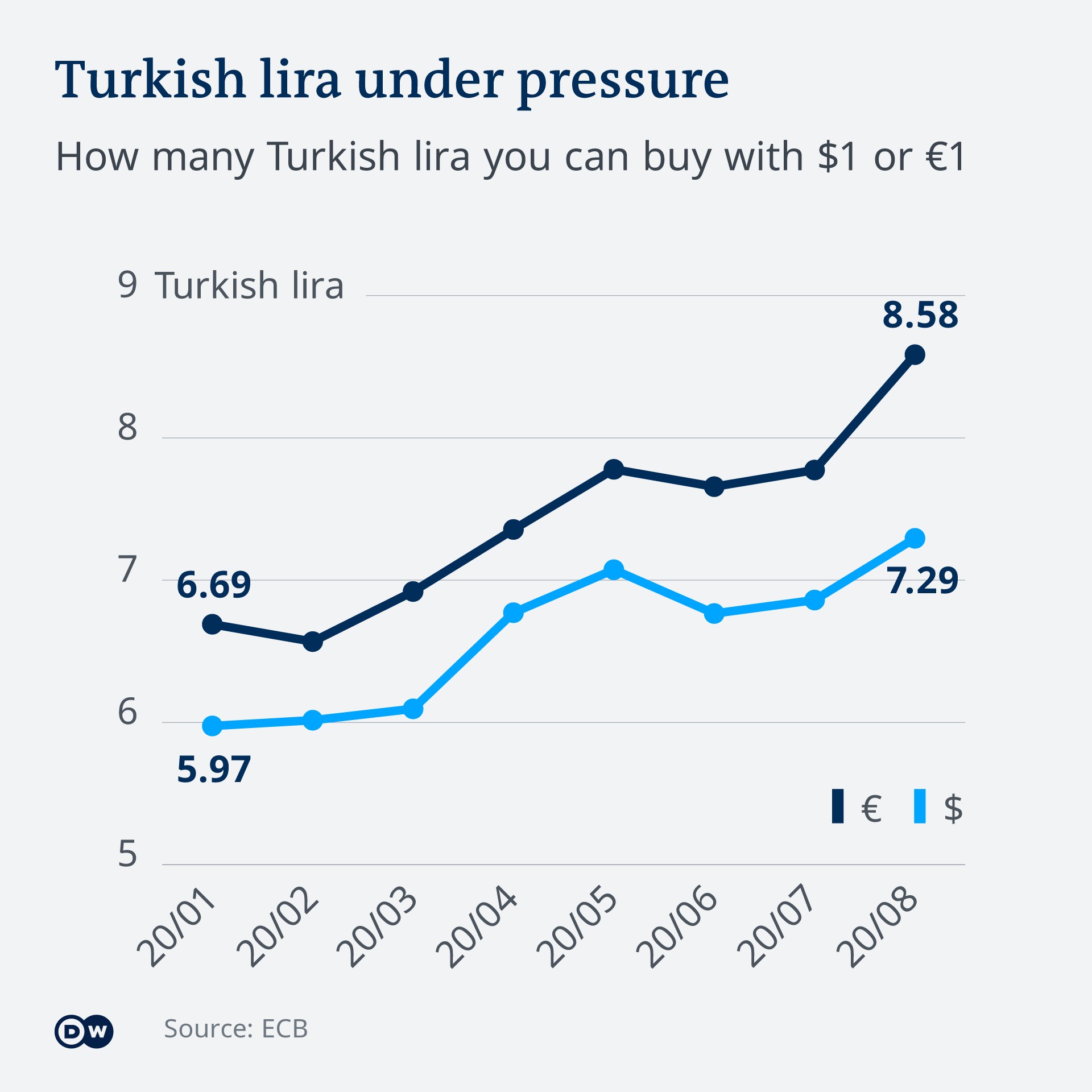 H Ισοτιμία της Τουρκικής Λίρας με το Ευρώ (2020). Πηγή: www.ecb.europa.eu